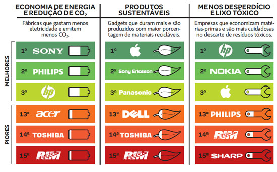   Ranking do Greenpeace avalia vários aspectos da produção de eletrônicos e mostra quem tem práticas benéficas para o planeta. Fonte: Planeta Sustentável Autor: Salvador Nogueira  
