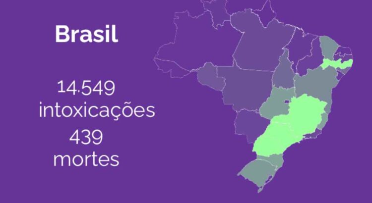 14 mil pessoas foram intoxicadas por agrotóxicos durante governo Bolsonaro